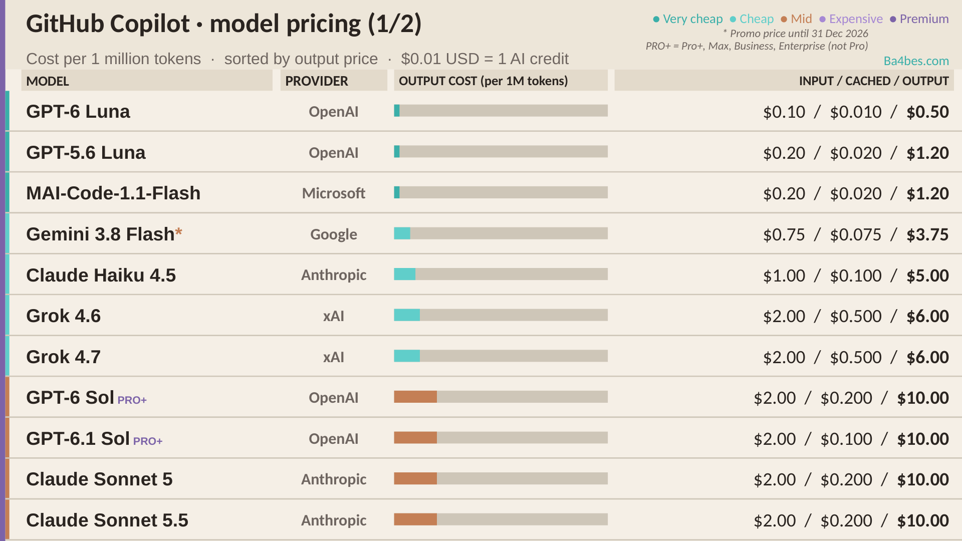 October 2026 GitHub Copilot model pricing sheet 1 of 2: cost per 1 million tokens in USD for the cheaper models, sorted by output price, from GPT-6 Luna at $0.50 to Claude Sonnet 5.5 at $10.00.