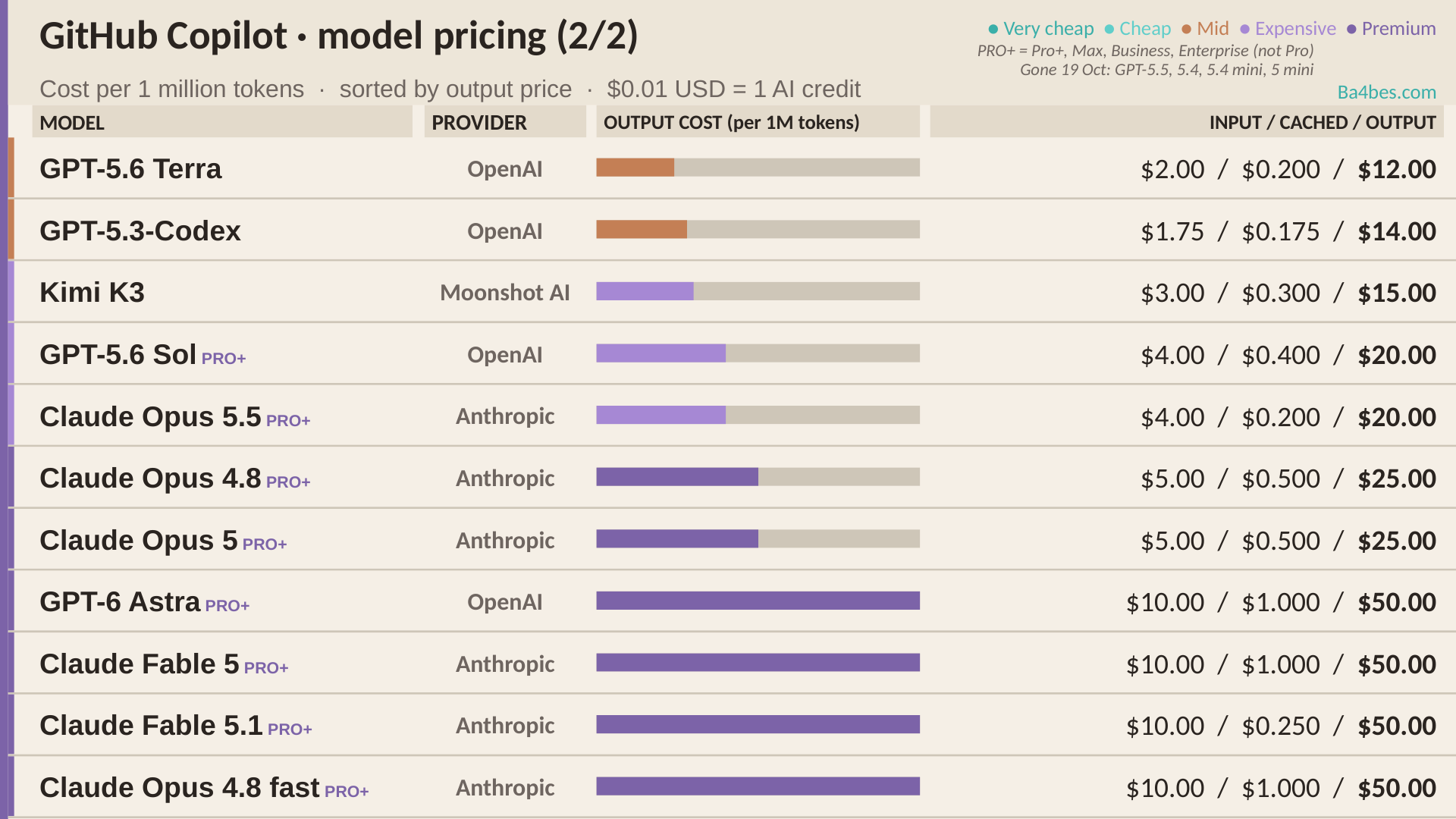October 2026 GitHub Copilot model pricing sheet 2 of 2: cost per 1 million tokens in USD for mid-priced, expensive and premium models, from GPT-5.6 Terra at $12.00 to GPT-6 Astra, Claude Fable and Claude Opus 4.8 fast at $50.00.