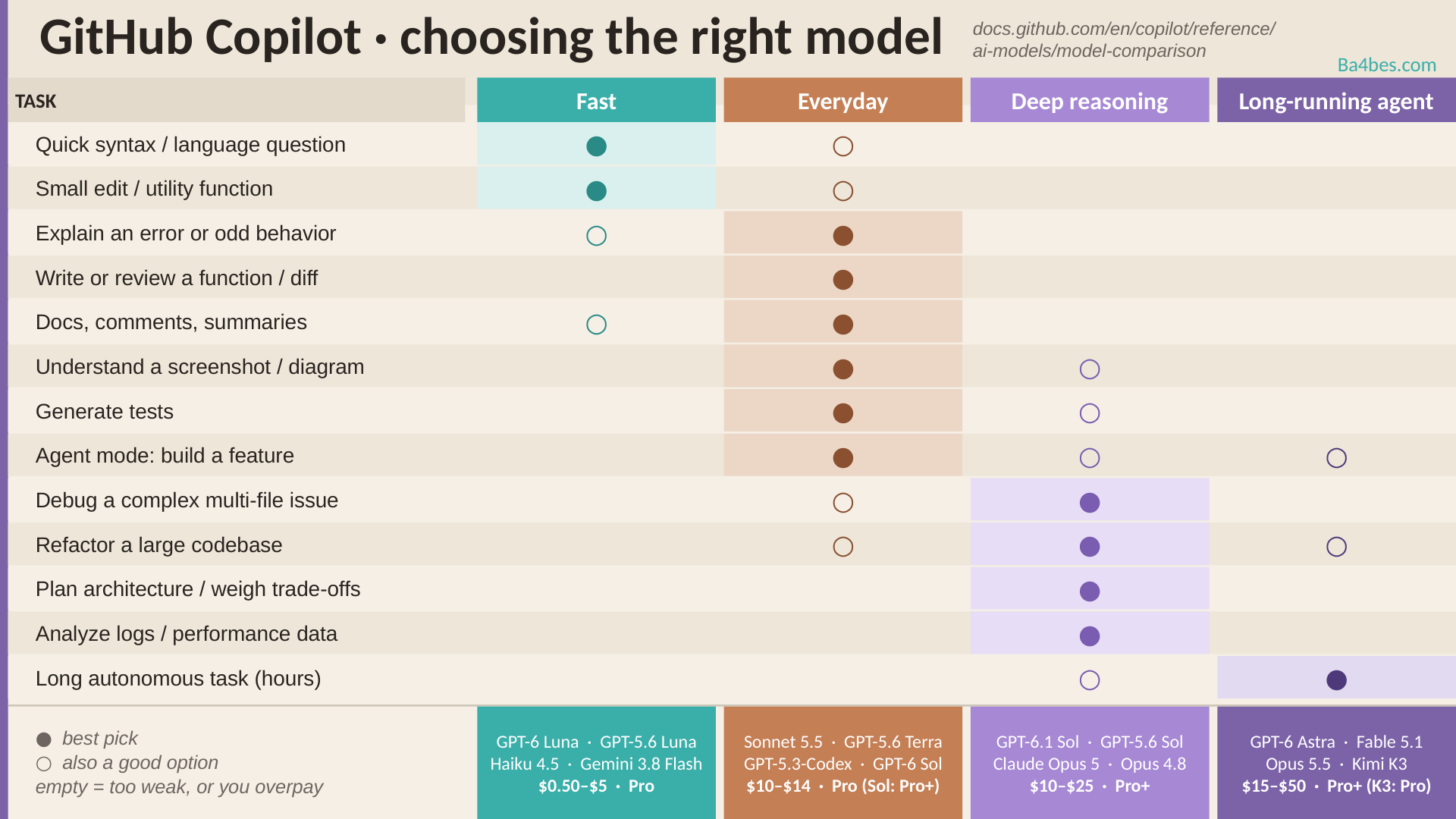 GitHub Copilot sheet for choosing the right model: tasks such as quick syntax questions, debugging a complex multi-file issue and long autonomous tasks mapped to the Fast, Everyday, Deep reasoning and Long-running agent model groups.