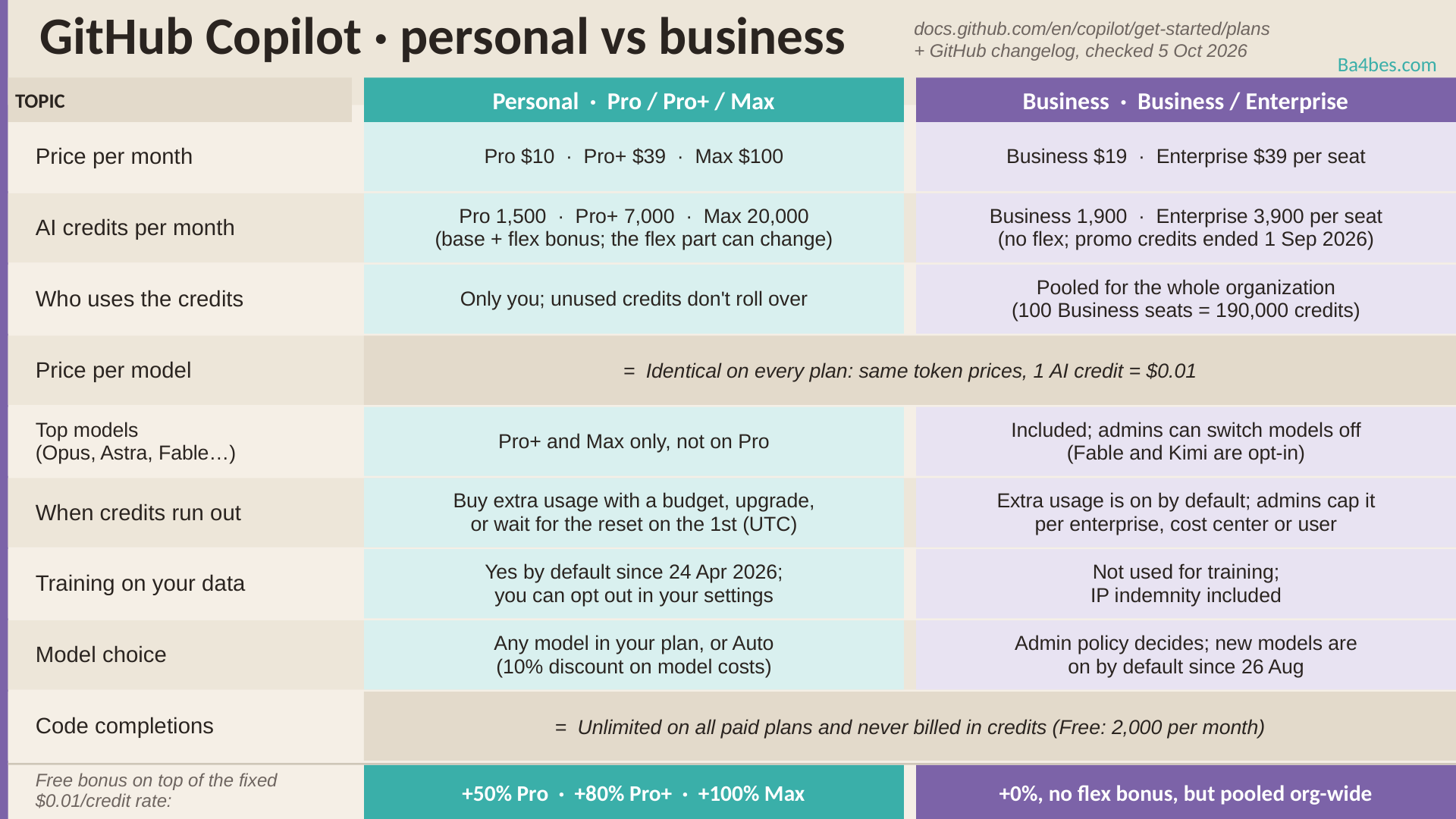 GitHub Copilot sheet comparing the personal plans Pro, Pro+ and Max with the business plans Business and Enterprise on price, AI credits, credit pooling, model availability, extra usage and data training.