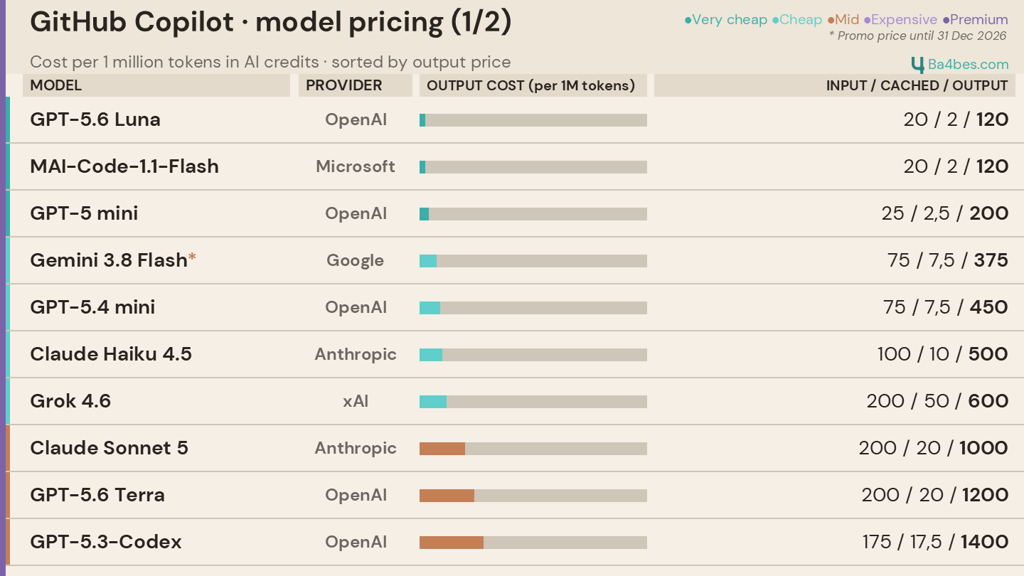 GitHub Copilot model pricing sheet 1 of 2: cost per 1 million tokens in AI credits for the cheaper models, sorted by output price, from GPT-5.6 Luna to GPT-5.3-Codex.