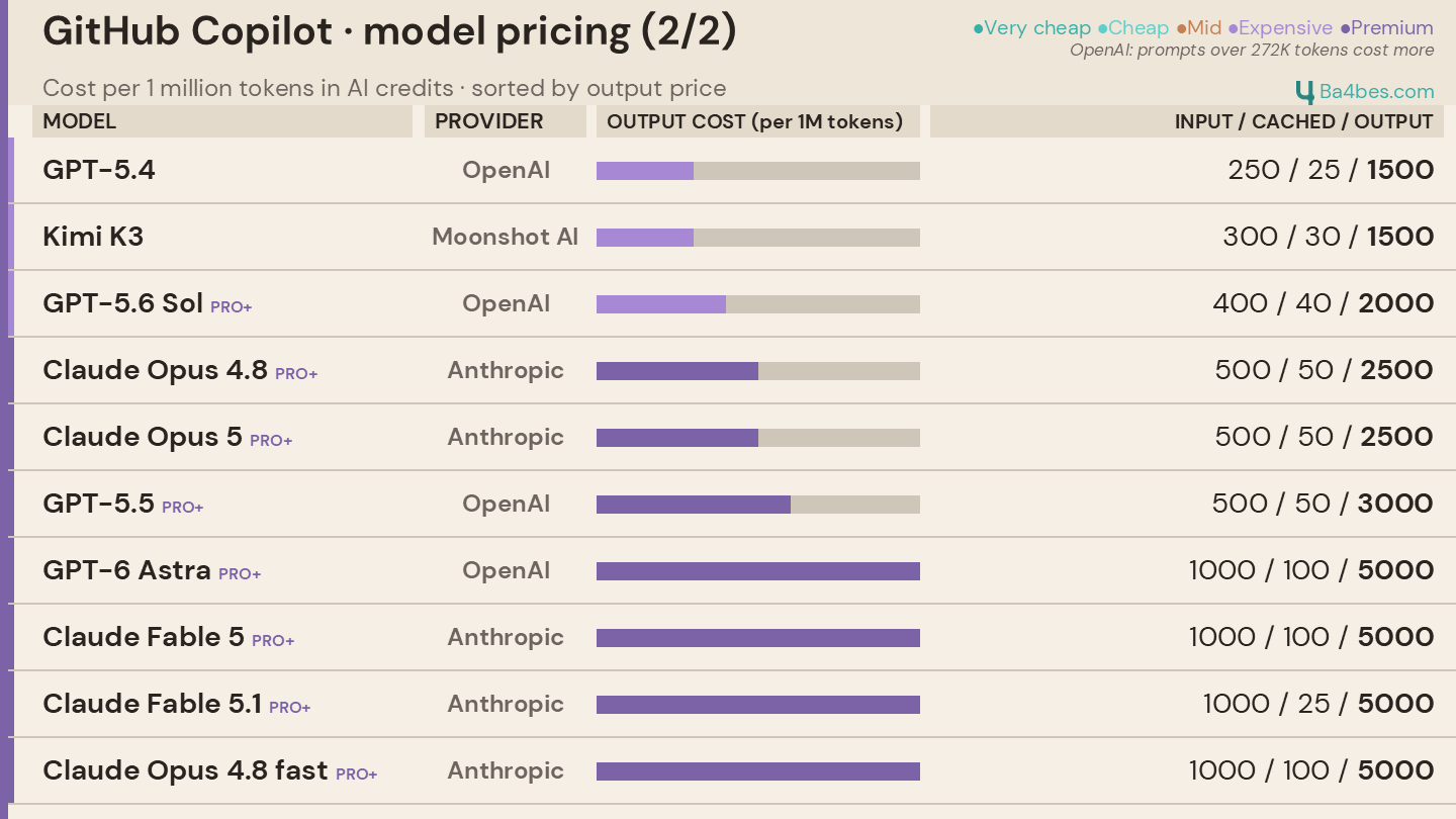 GitHub Copilot model pricing sheet 2 of 2: cost per 1 million tokens in AI credits for the expensive and premium models, from GPT-5.4 to GPT-6 Astra and Claude Fable 5.1.