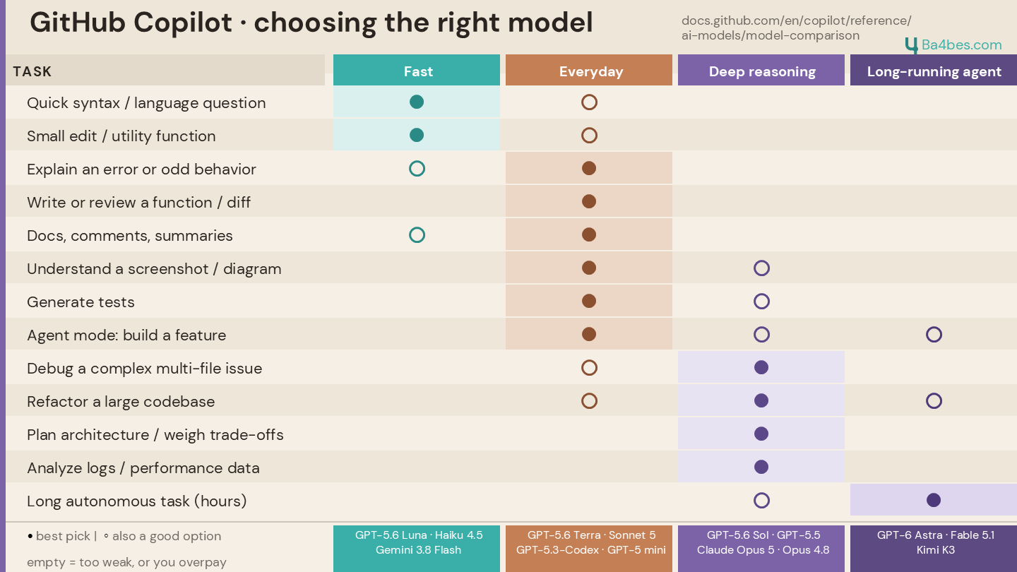GitHub Copilot sheet for choosing the right model: tasks such as quick syntax questions, debugging a complex multi-file issue and long autonomous tasks mapped to the Fast, Everyday, Deep reasoning and Long-running agent model groups.