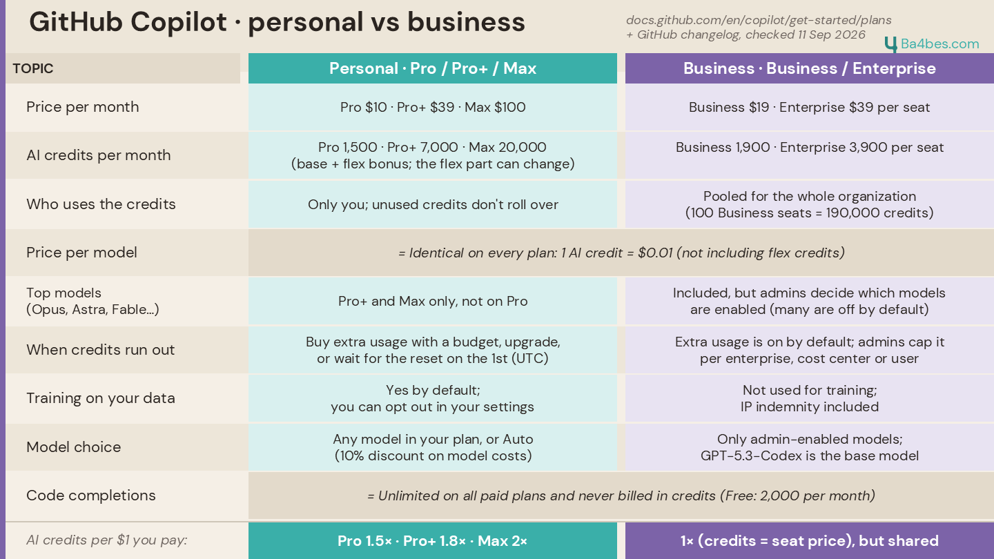 GitHub Copilot sheet comparing the personal plans Pro, Pro+ and Max with the business plans Business and Enterprise on price, AI credits, credit pooling, model availability, extra usage and data training.